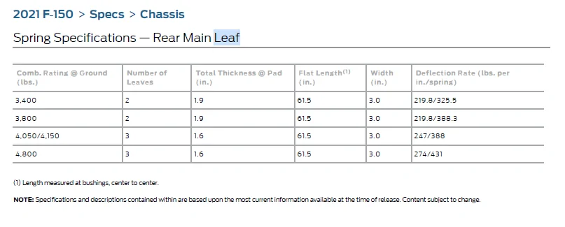 Ford F-150 Does the Trailer Tow Package use the new single spring setup or the Max Tow multi-spring setup? 1613062310304