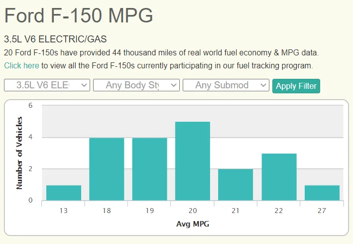 Ford F-150 What kind of MPG mileage are you getting with your Powerboost? 1619658827140