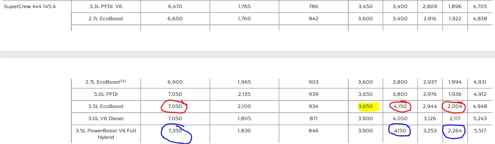 Ford F-150 PowerBoost GVWR Question 1639621516582