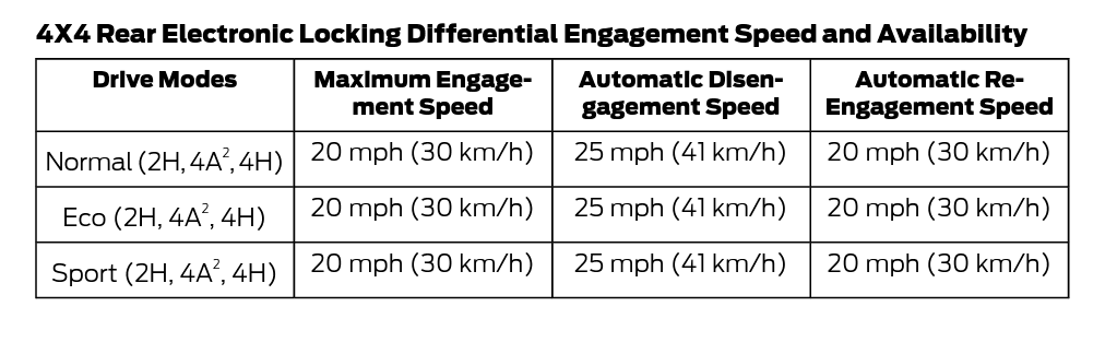 Ford F-150 2022 Powerboost FX4 Max Tow Rear Differential? 1653590316055