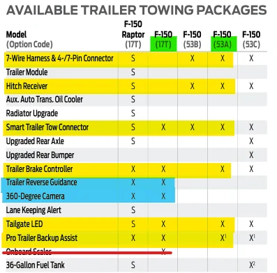 Ford F-150 Window Sticker Trailer Tow/360 Camera Pricing 1654994768117