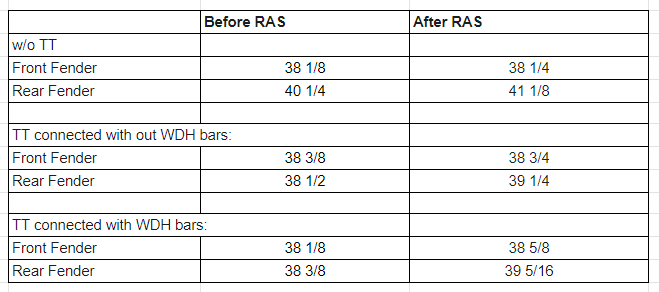 Ford F-150 RAS w/scales, smart hitch 1660558253876