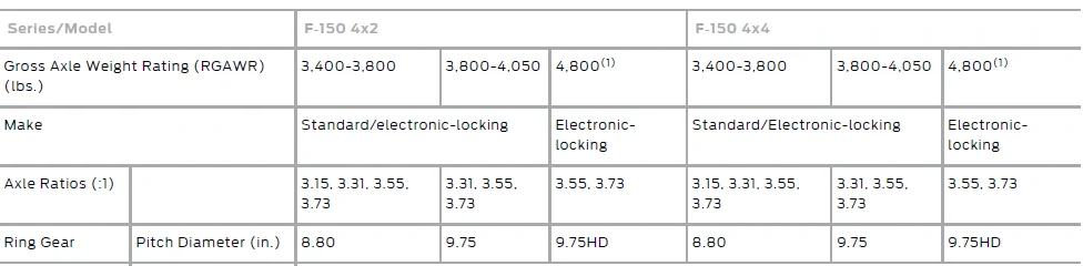 Ford F-150 Switching to 3.55 or 3.73 1661966985303