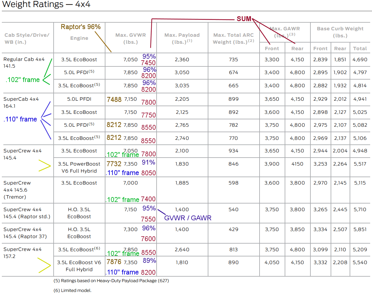 Ford F-150 Overthinking Powerboost GVWR but I was asked to ask 1706055547462