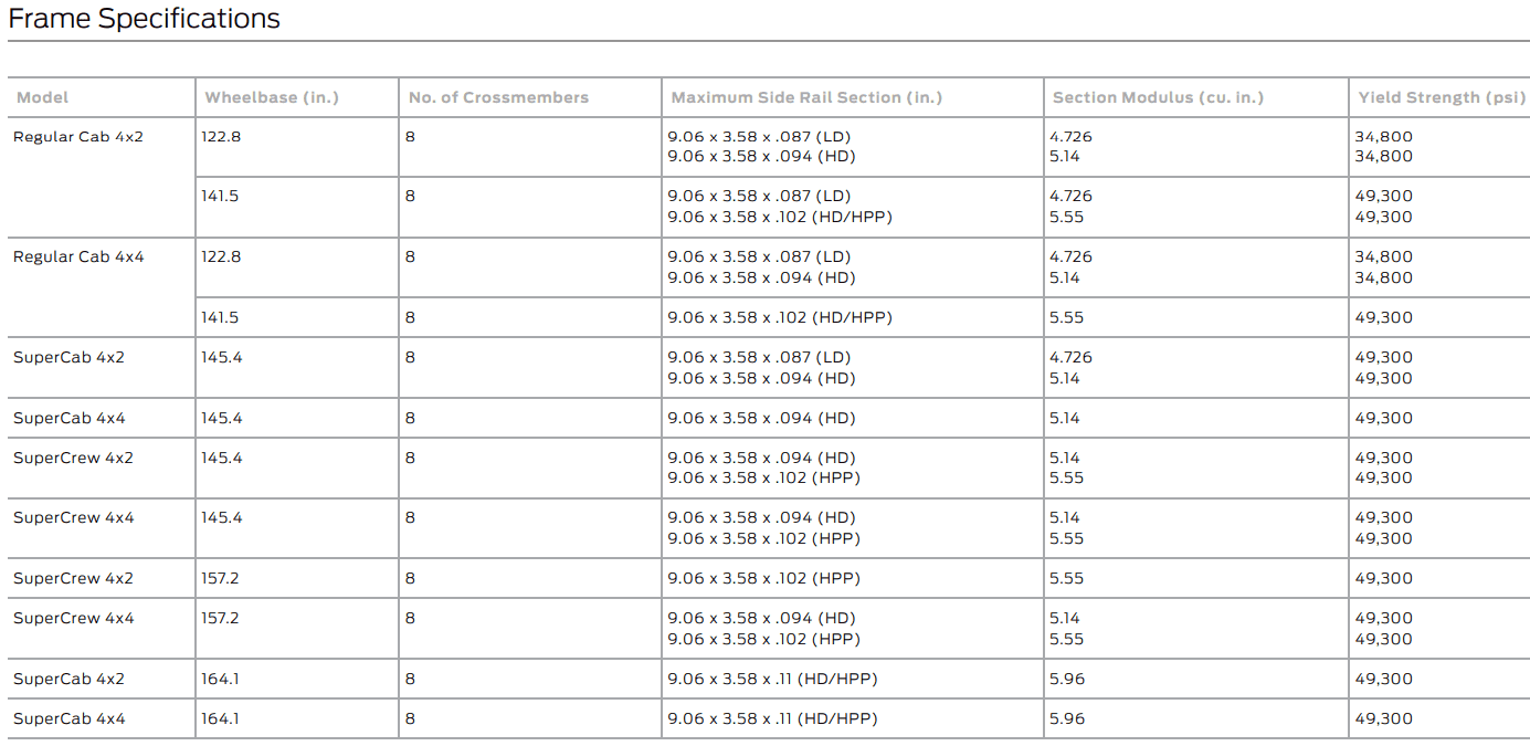 Ford F-150 Acceptable weight for full-time payload? 1707079480149