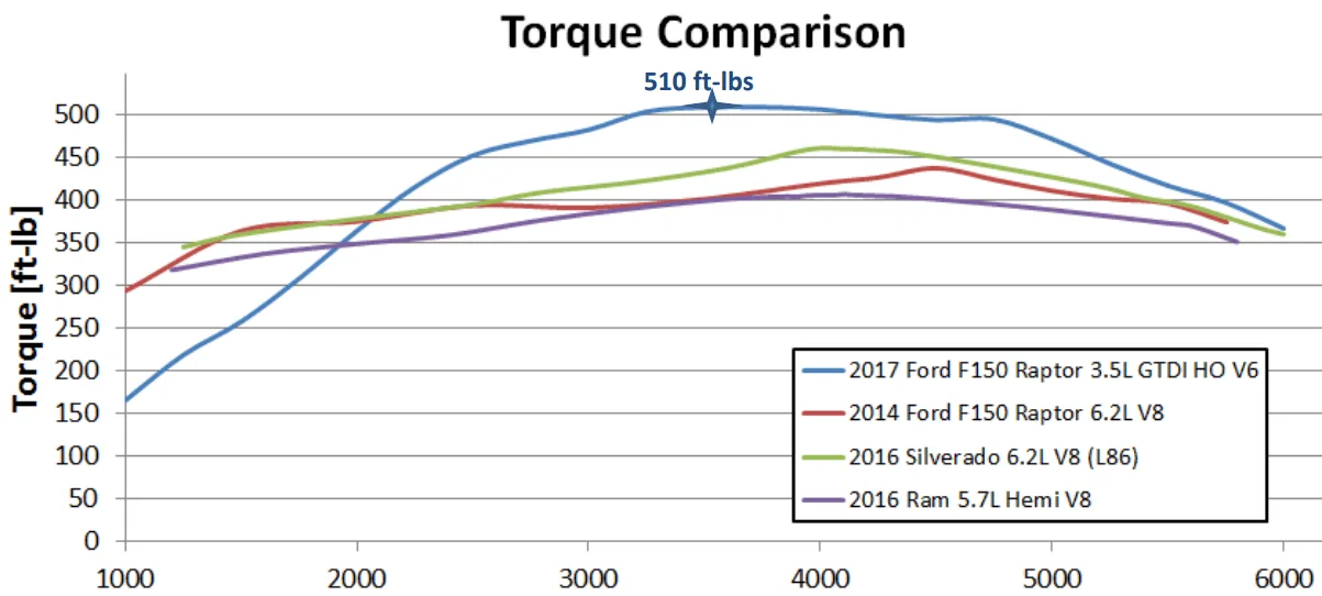 Ford F-150 3.5L EB vs. Supercharged V8 1707765995794