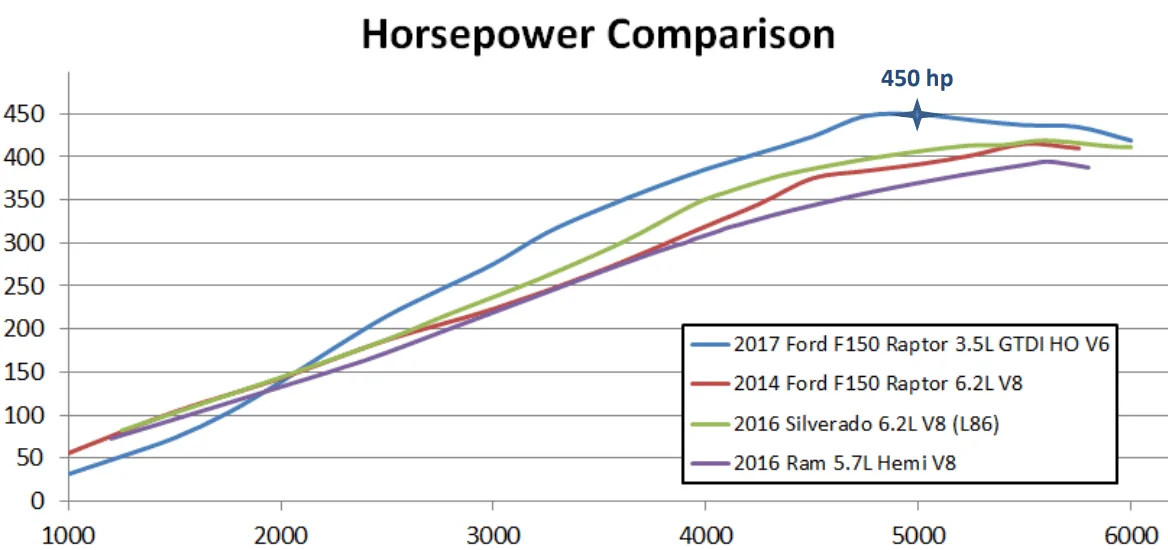 Ford F-150 3.5L EB vs. Supercharged V8 1707768118706