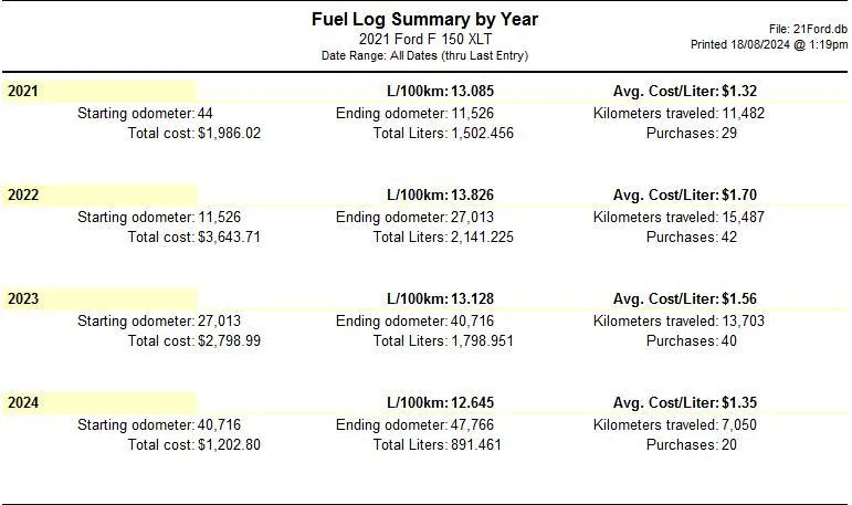 Ford F-150 MPG: How To Claim Anything 1724005260468-n1