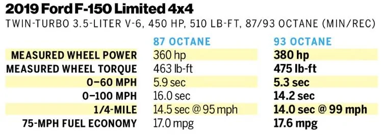 Ford F-150 Regular vs Premium Gasoline 1724955510165-eo