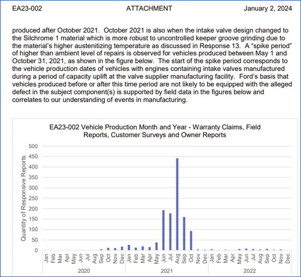 Ford F-150 Recall for 2021-2022 2.7L - Broken Intake Valve 1728688013731-if
