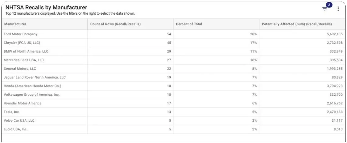 Ford F-150 Consumer Reports Trashes the PB Again 1730496766114-v