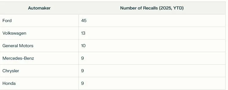 Ford F-150 New 2021-24 F-150 Recall 25S49 / NHTSA 25V315 & Delivery Hold: Rear Camera Display Freezing 1747176379044-yg