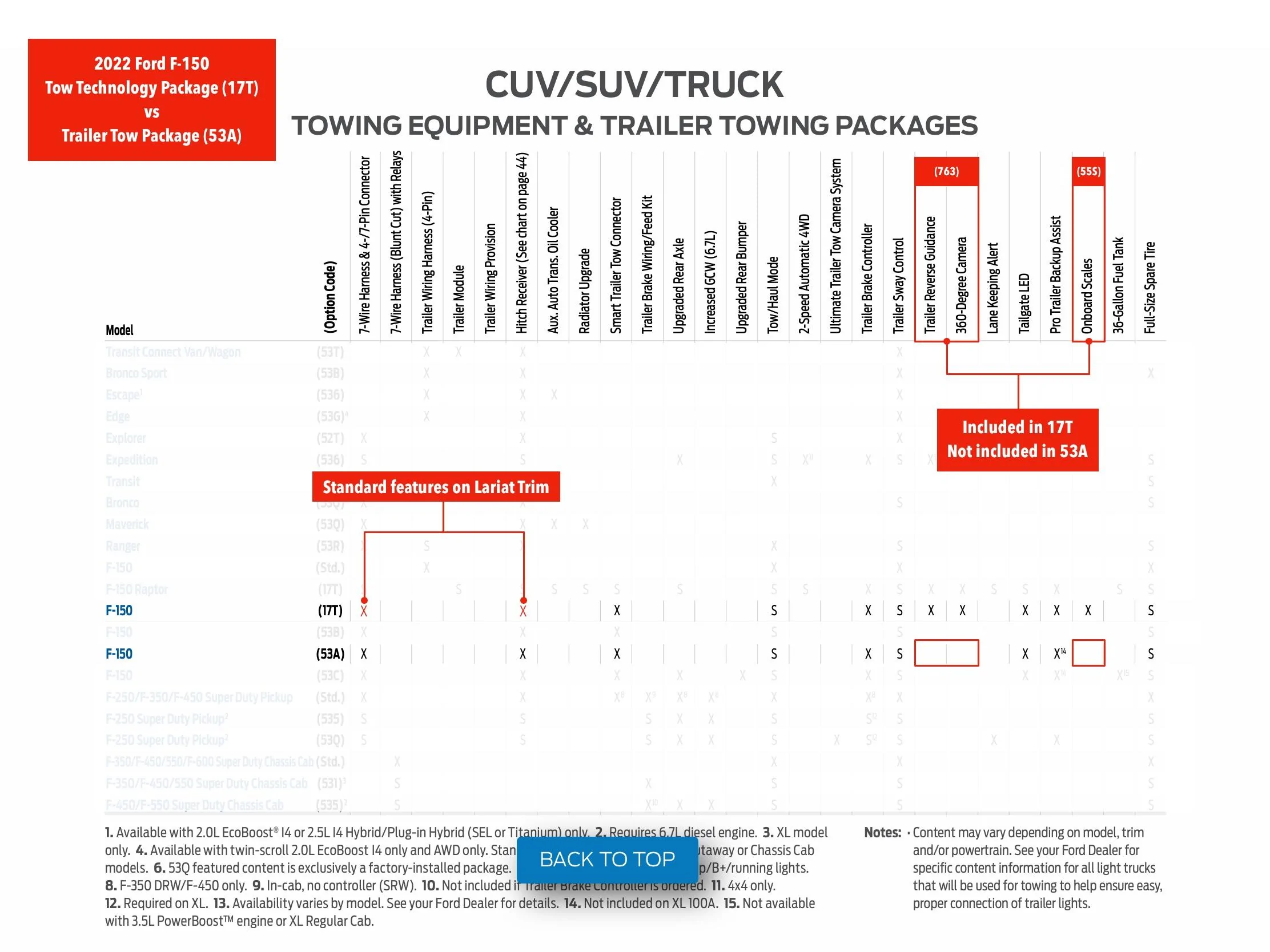 Ford F-150 2022 Lariat PowerBoost: Tow Tech (17T) vs Trailer Tow (53A) 17T-vs-53A (2022 F-150)