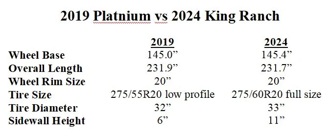 Ford F-150 Anybody have their 24 built and/or delivered yet? 19 vs 24