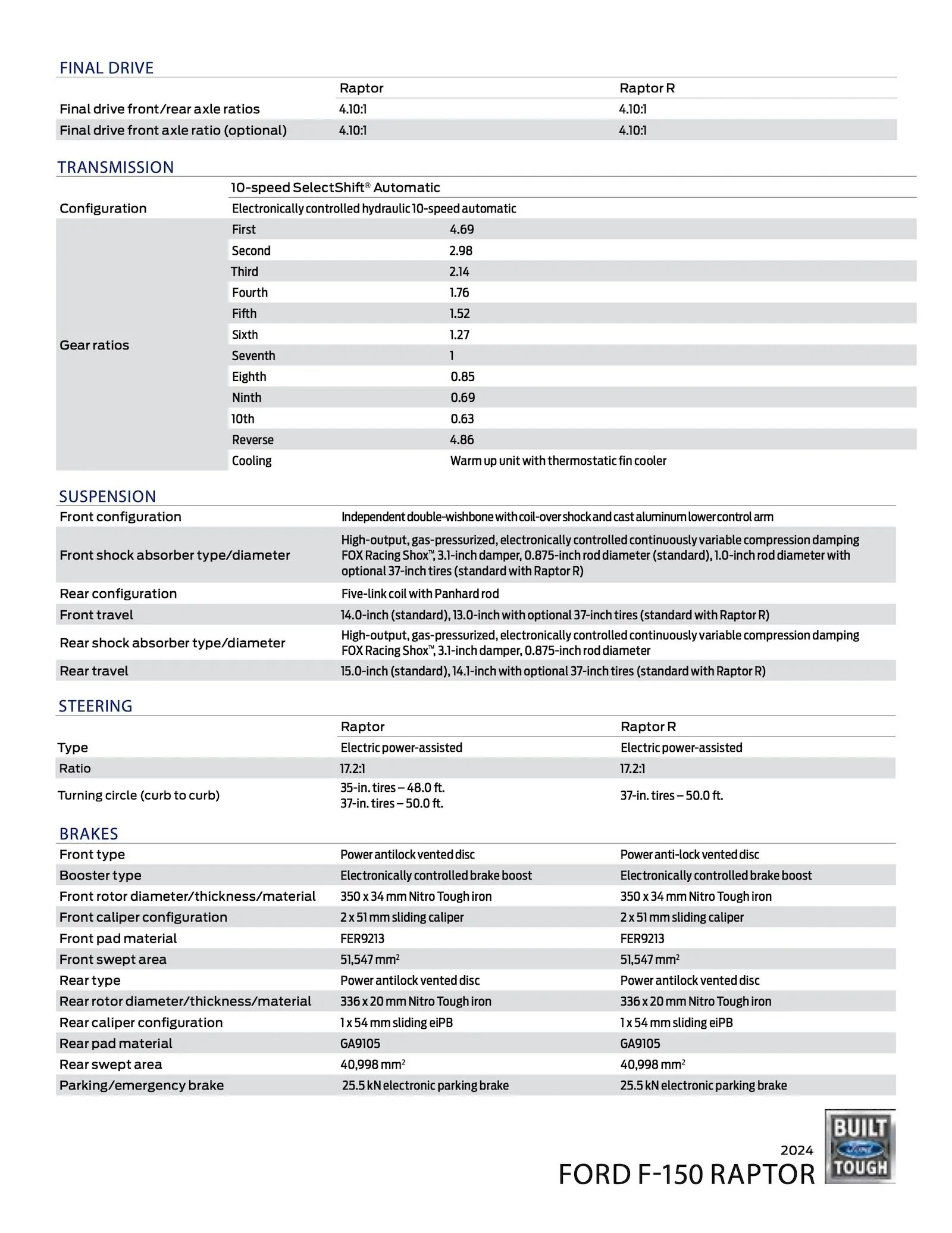 Ford F-150 2024 F-150 Refresh Revealed! New Design, Tech, Base 2.7L EcoBoost Engine, Pro Access Tailgate 2024 Ford Raptor and Raptor R Tech Specs-2