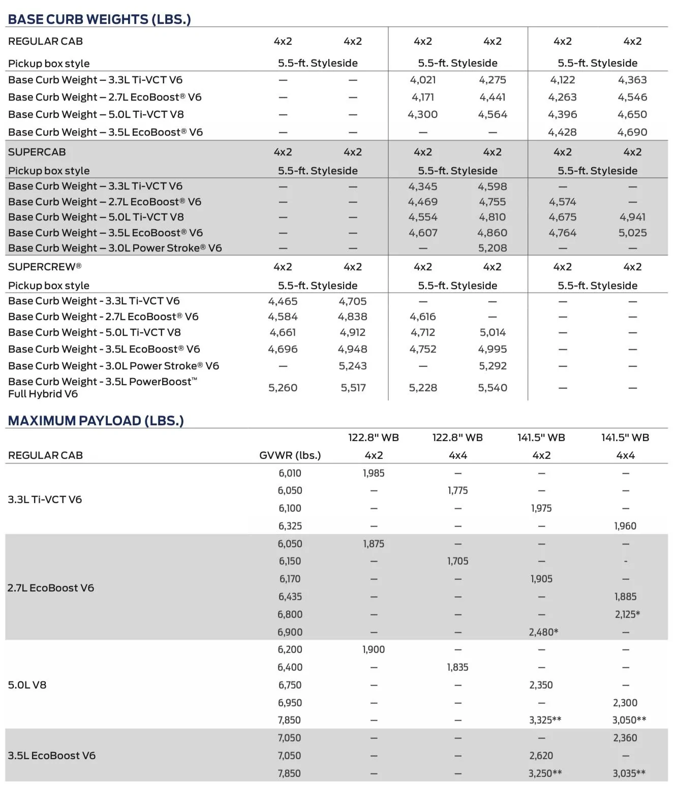 Ford F-150 Payload #'s 6D50B626-4EC6-42F5-A078-3D2967BE4E45