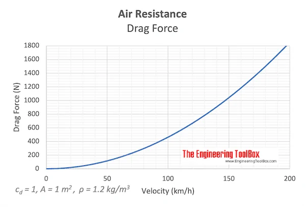 Ford F-150 3.5 EB Real World MPG air_resistance_drag_force_coefficient