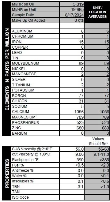 Ford F-150 PowerBoost Mileage Between Oil Changes blackston