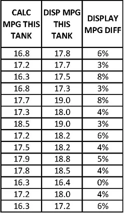 Ford F-150 Gas mileage computations are NOT accurate CALC V DISPLAY