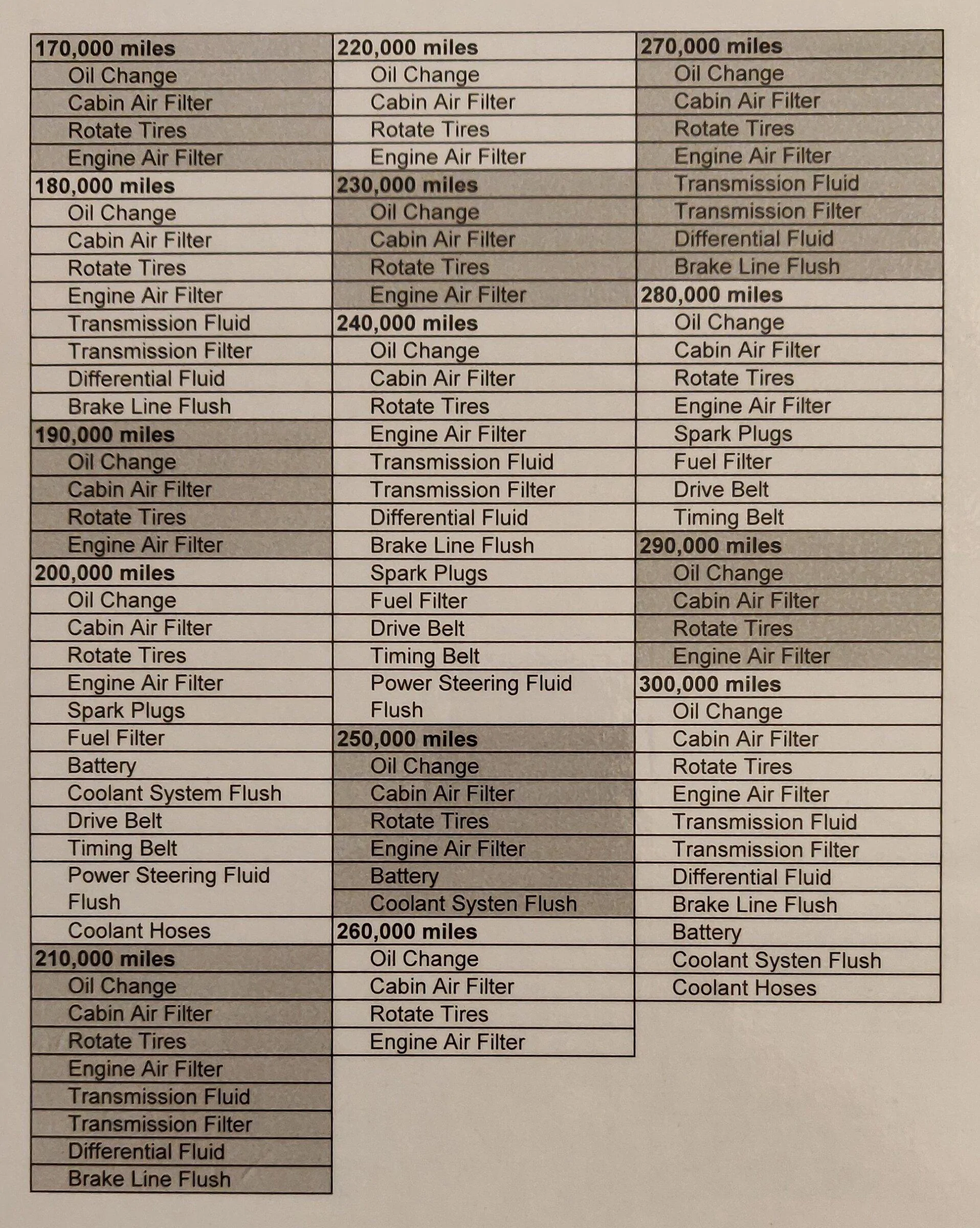 Ford F-150 2.7L Ecoboost Maintenance List End