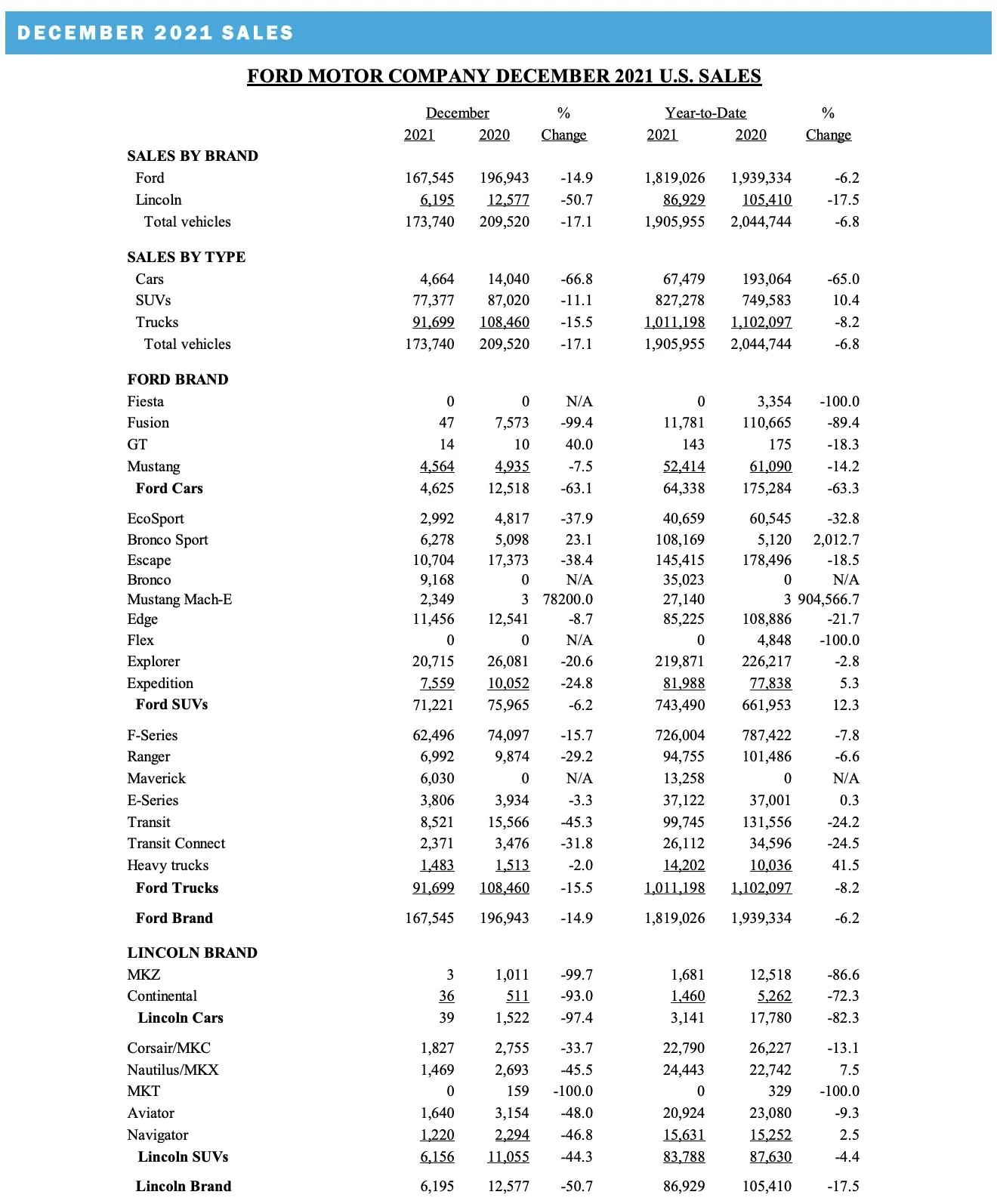 Ford F-150 ? F-150 December 2021 Sales & Production Numbers F-150 December 2021 Sales and Production Figures 2