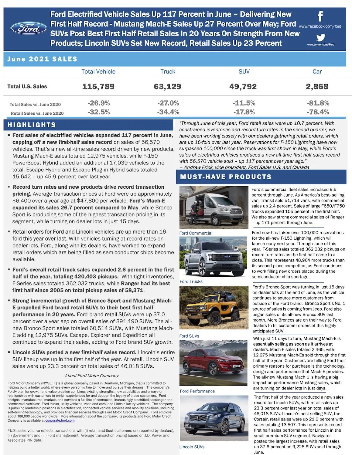 Ford F-150 Ford Reports Over 100K F-150 Lightning Reservations, 17K F-150 PowerBoost Hybrid Sales in June 2021 ford-2021-june-sales-1