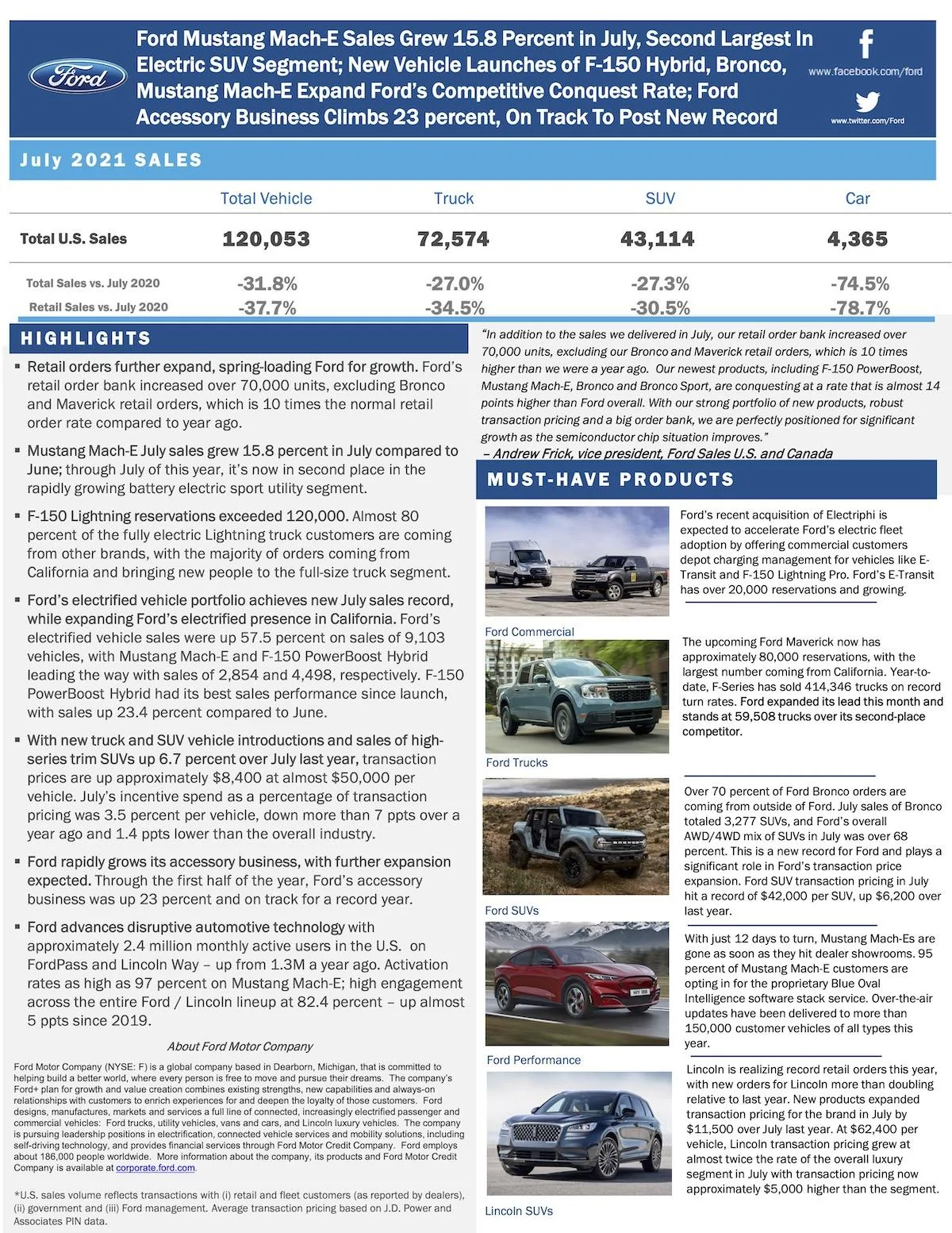 Ford F-150 F-150 Lightning Reservations Exceed 120,000 and F-150 PowerBoost Hybrid Sales Propel Ford’s Electric Vehicles to July Sales Record ford-july-sales-21