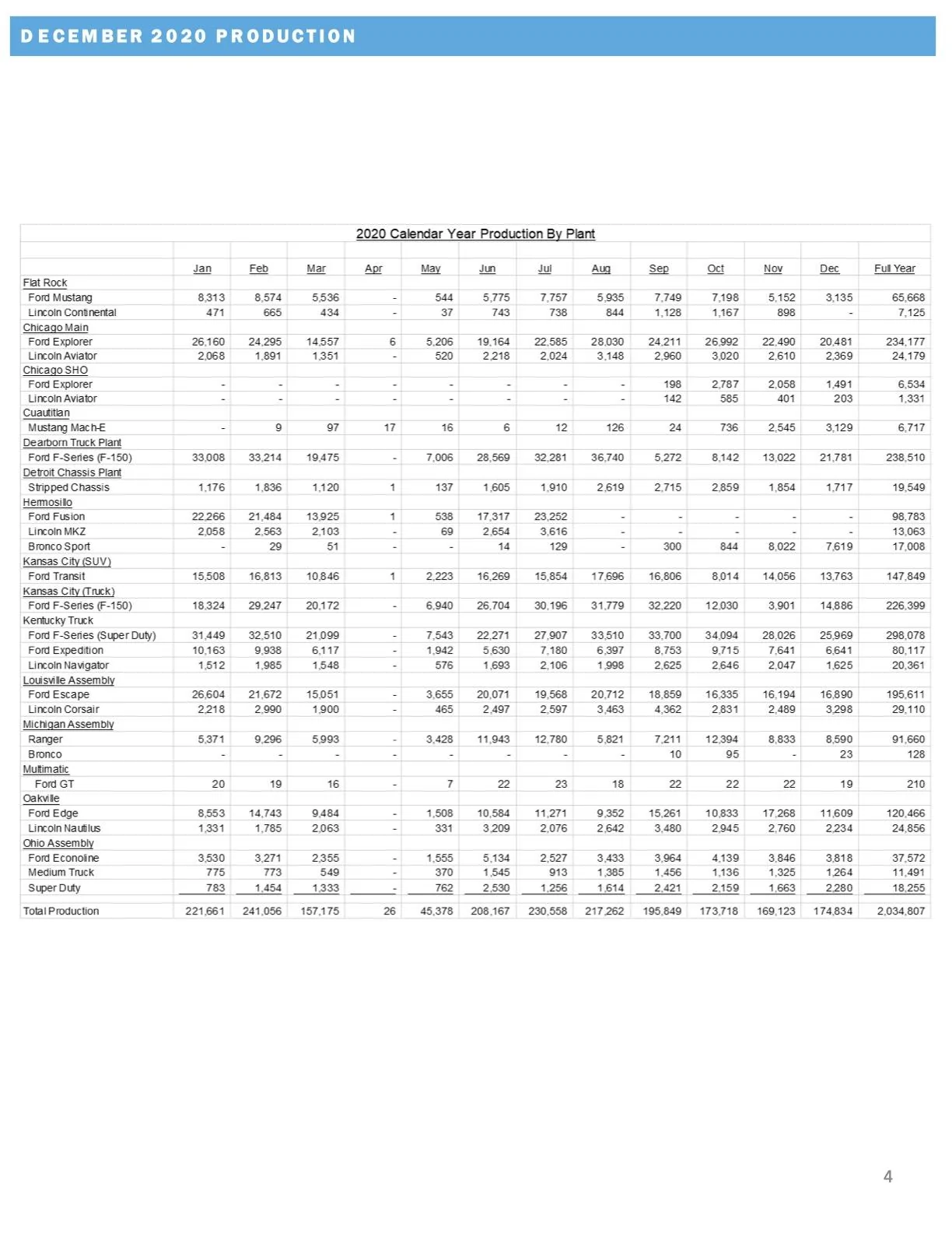 Ford F-150 Ford Releases Q4 2020 Sales Results, New F-150 Averaging 6 Days on Dealer Lots Ford-Q4-2020-Sales-Release-Final-4