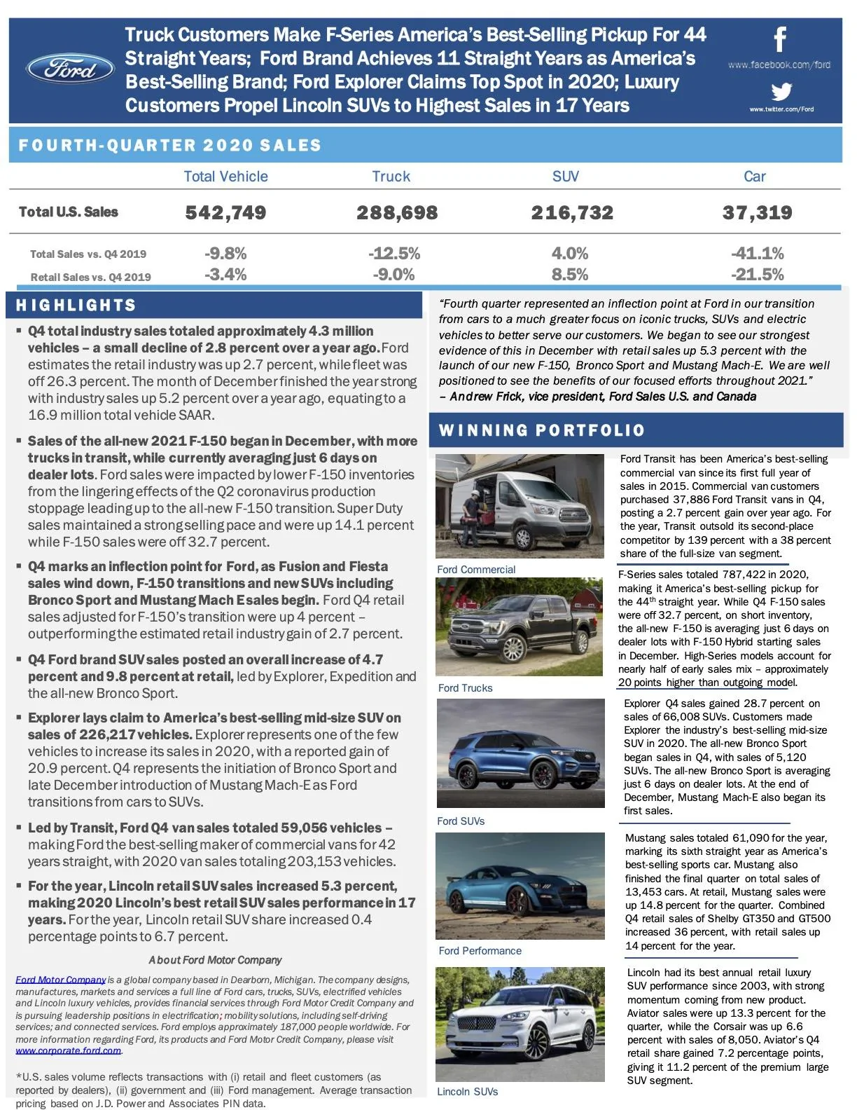 Ford F-150 Ford Releases Q4 2020 Sales Results, New F-150 Averaging 6 Days on Dealer Lots ford-sales-release-dec2020-1