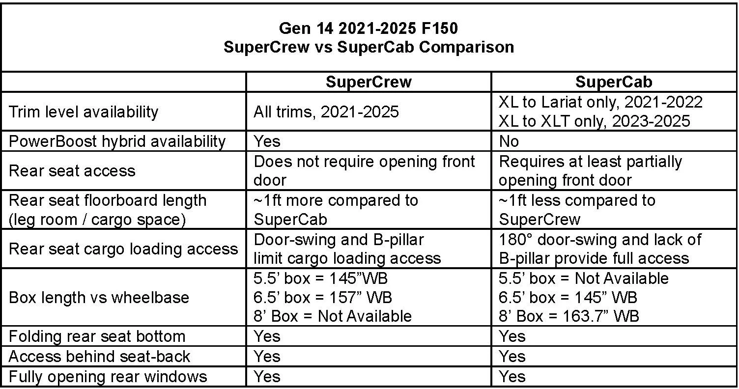 Ford F-150 SuperCrew vs. SuperCab comparison (specs & features) Gen 14 F150 SuperCrew vs SuperCa
