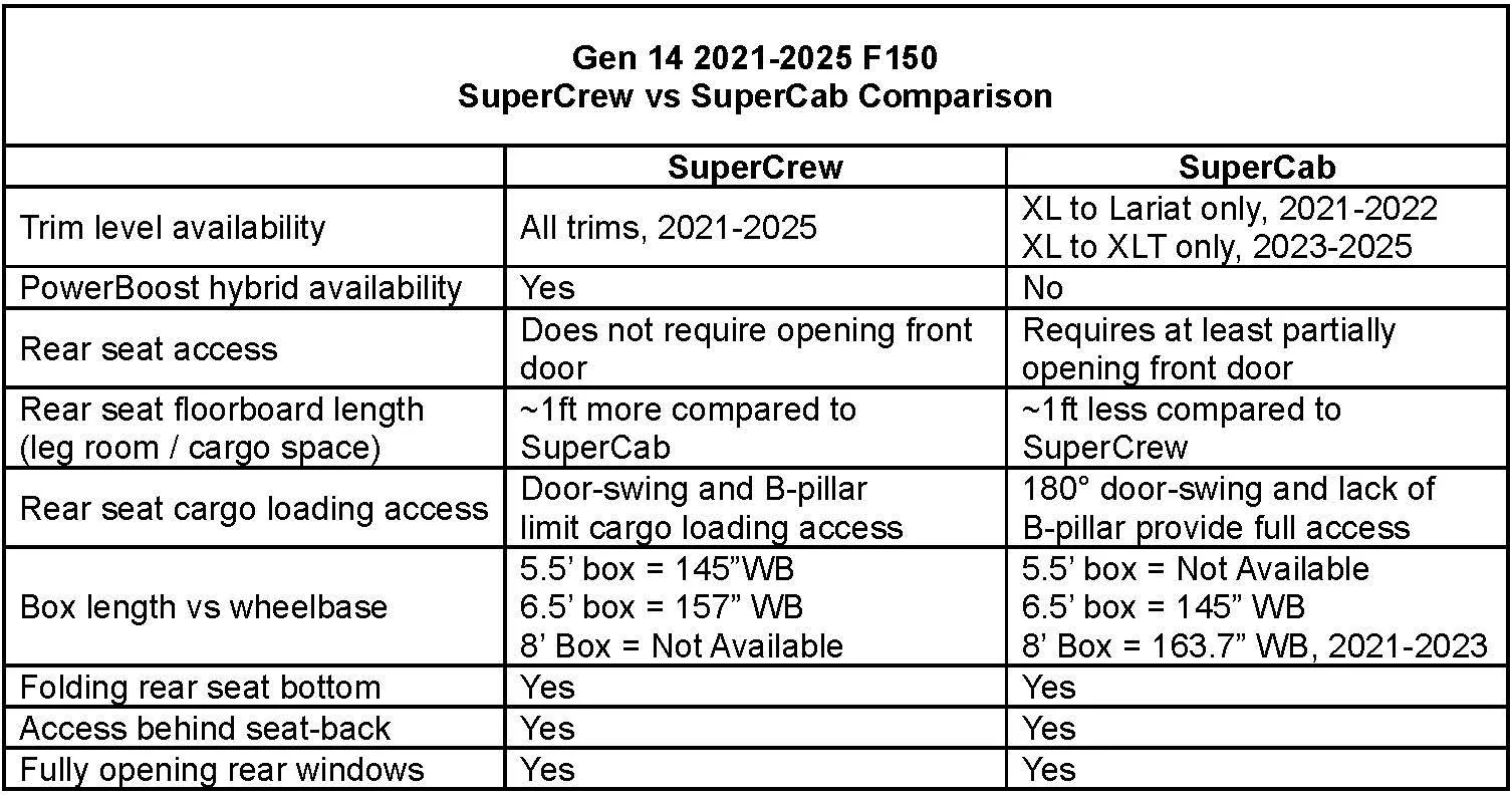 Ford F-150 SuperCrew vs. SuperCab comparison (specs & features) Gen 14 F150 SuperCrew vs SuperCa