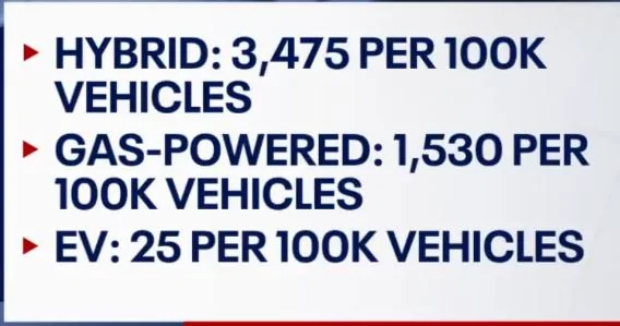 Ford F-150 Are Hybrids more likely to catch fire hybrid