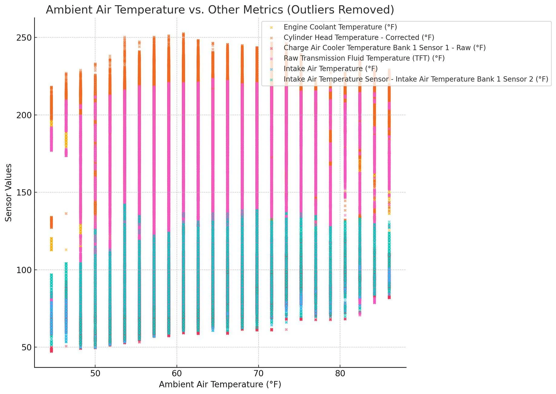 Ford F-150 What Typical and Max Temperatures does your truck get? Livernois Intercooler Scatter Plot