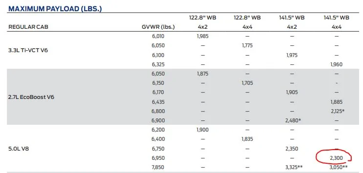 Ford F-150 Acceptable weight for full-time payload? MY21 F150 Payload