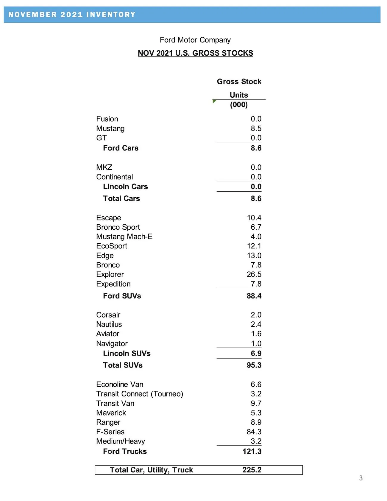 Ford F-150 Ford EV Sales Up Big on Strong F-150 Hybrid Sales in November 2021, F-Series Expands Sales Lead November-2021-Sales-Release-Final-3