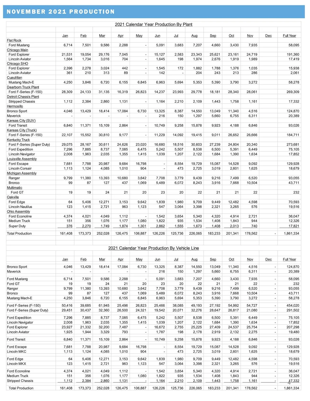 Ford F-150 Ford EV Sales Up Big on Strong F-150 Hybrid Sales in November 2021, F-Series Expands Sales Lead November-2021-Sales-Release-Final-4