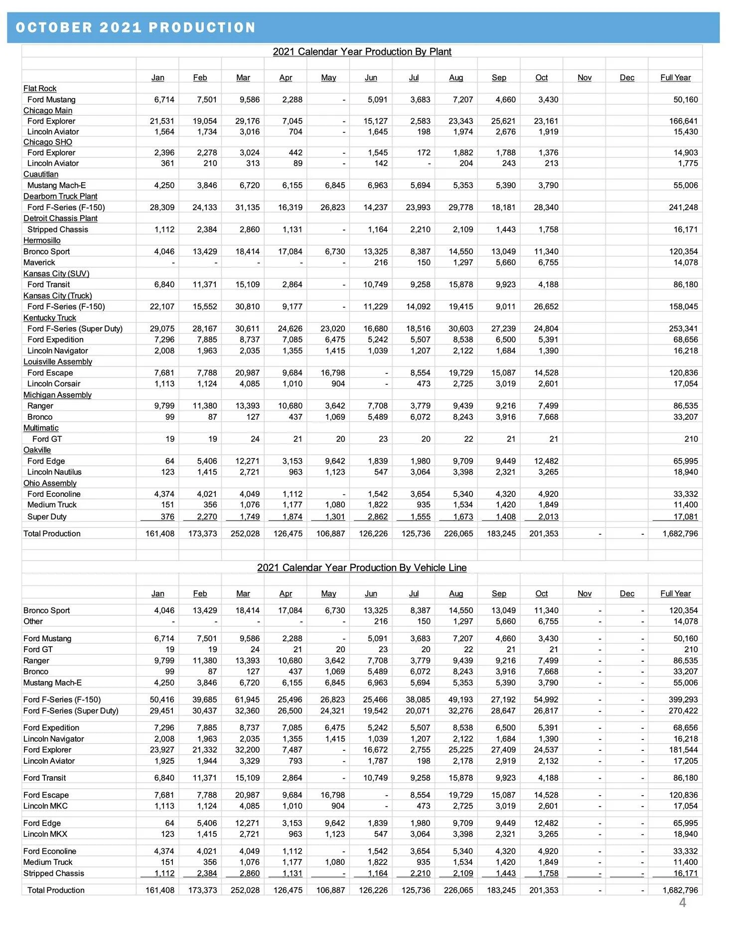 Ford F-150 F-150 October 2021 Sales & Production Results. Lightning Reservations Top 160K October-2021-Sales-Release-Final-4