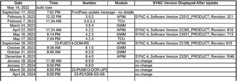 Ford F-150 2021+ F150 Power-Up and Priority OTA History Thread OTA FORD POWER-UP UPDATES LOG