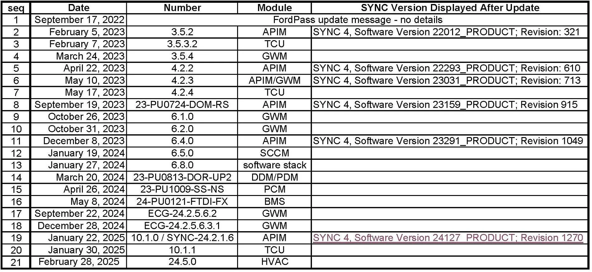 Ford F-150 2021+ F150 Power-Up and Priority OTA History Thread OTA FORD POWER-UP UPDATES LOG