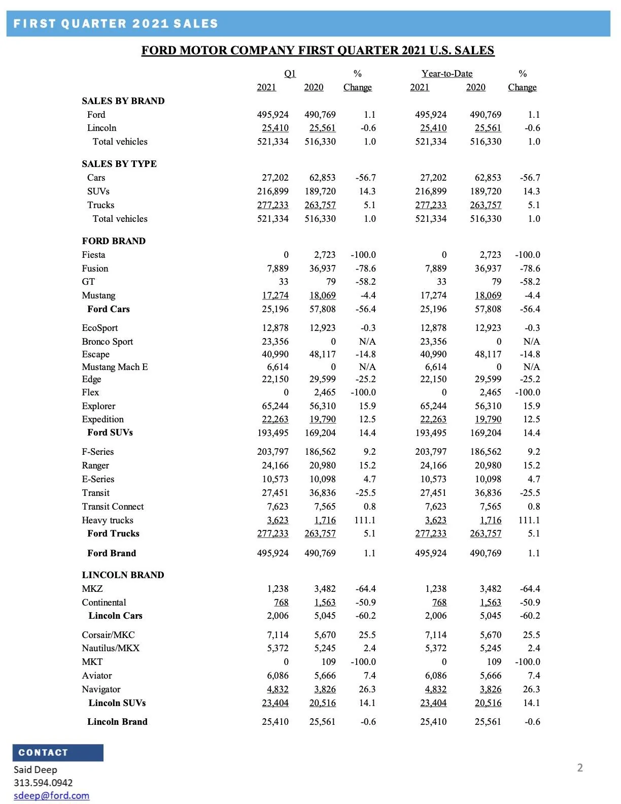 Ford F-150 March 2021 and Q1 F-150 U.S. Sales Stats Q1-Ford-sales-2021-2