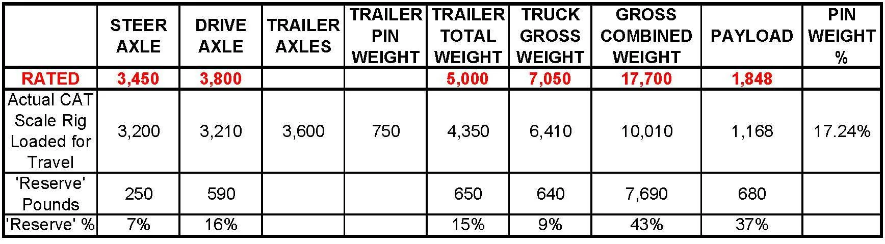 Ford F-150 Can my F150 Handle Towing This Travel Trailer? RIG WEIGHT SUMMARY