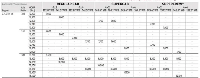 Ford F-150 How much can a 2.7 Ecoboost Tow?  This chart only confuses. Screen Shot 2021-05-01 at 6.35.10 PM