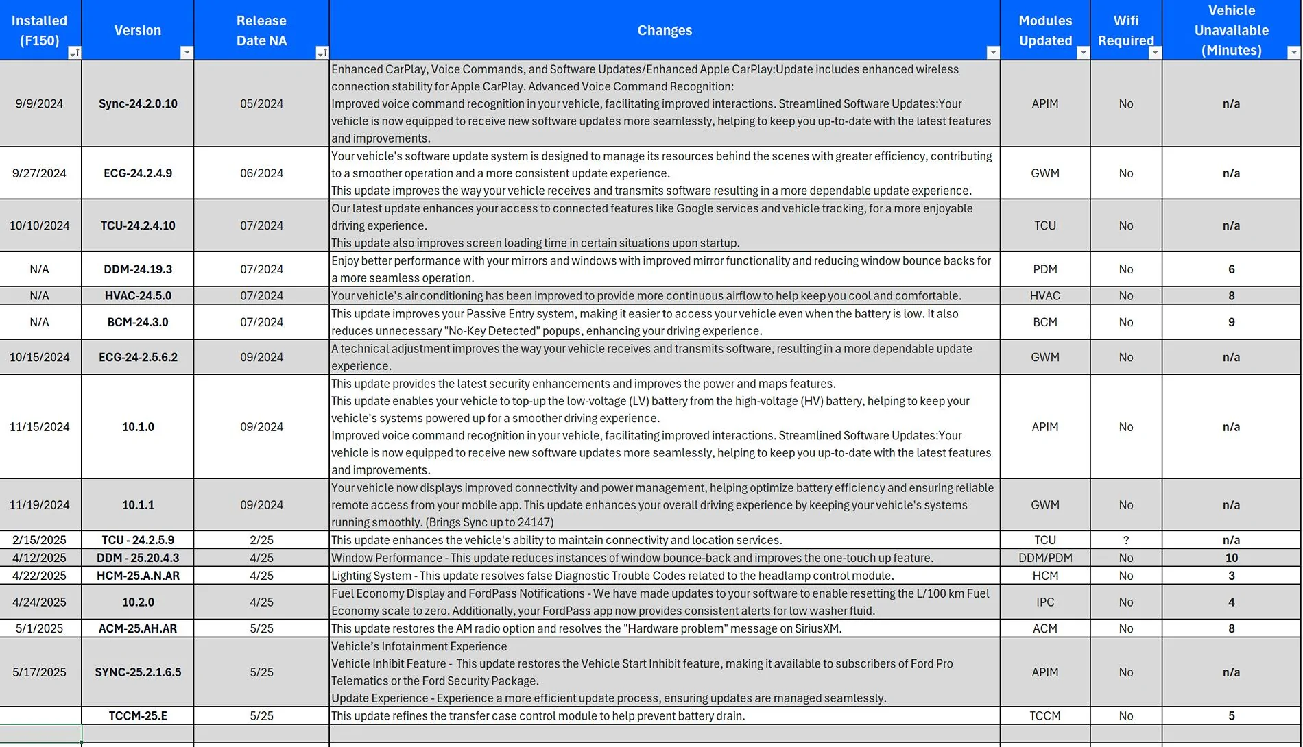 Ford F-150 2021+ F150 Power-Up and Priority OTA History Thread Screenshot 2025-08-07 123820