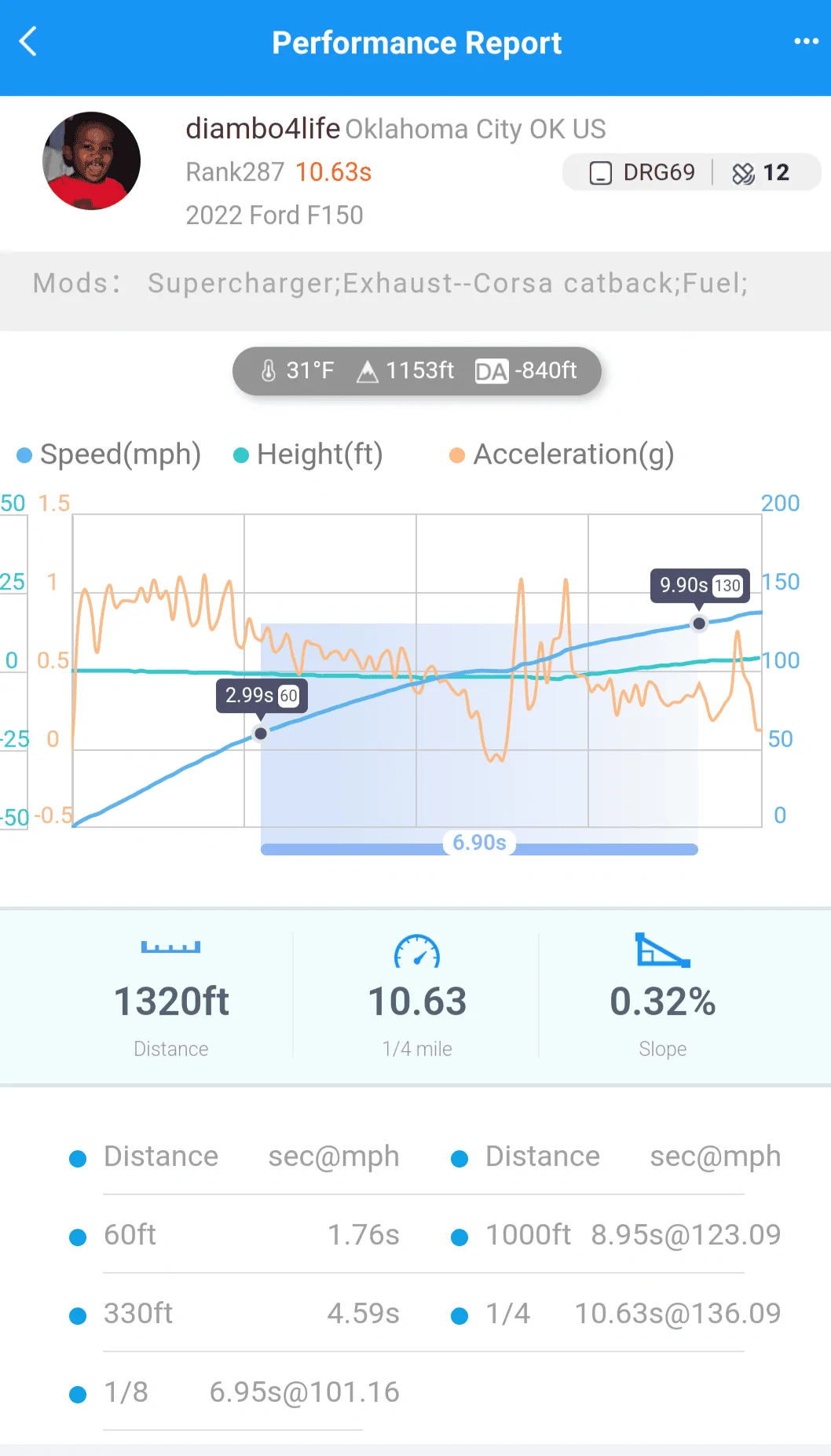 Ford F-150 Dragy thread (let's see those times) Screenshot_20231206-143747