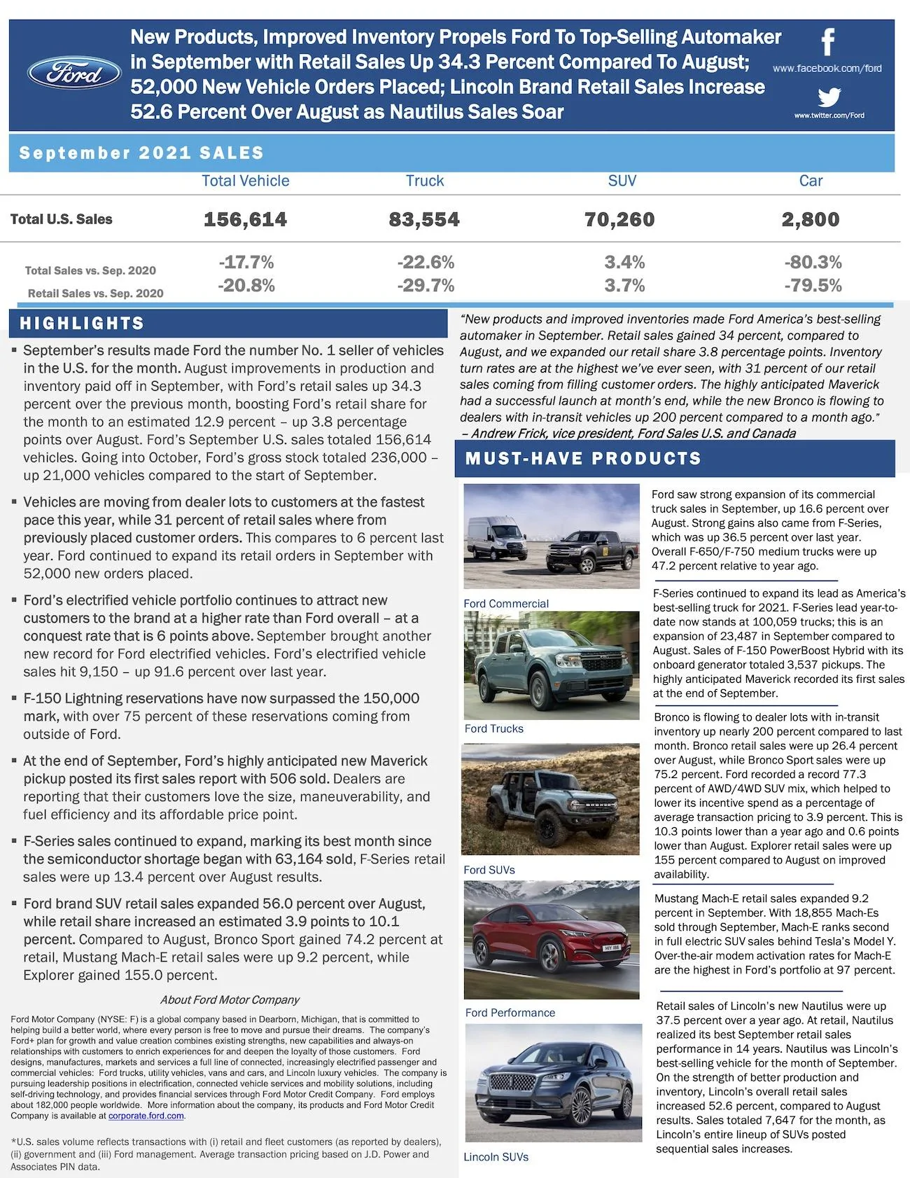 Ford F-150 F-150 Lightning Reservations Top 150,000 as Ford Reports Sept 2021 F-150 Sales & Production Results September-2021-Sales-Release-1