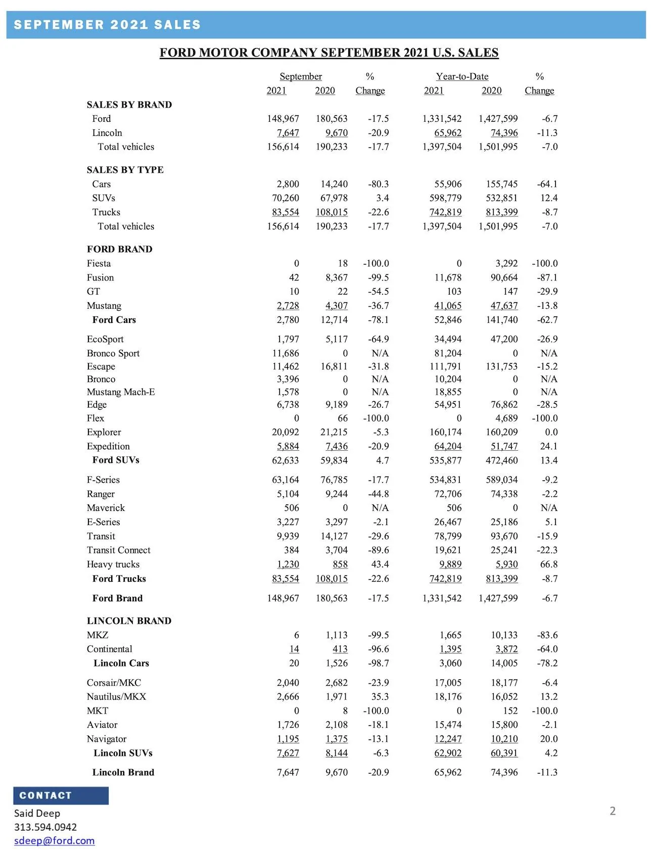 Ford F-150 F-150 Lightning Reservations Top 150,000 as Ford Reports Sept 2021 F-150 Sales & Production Results September-2021-Sales-Release-2