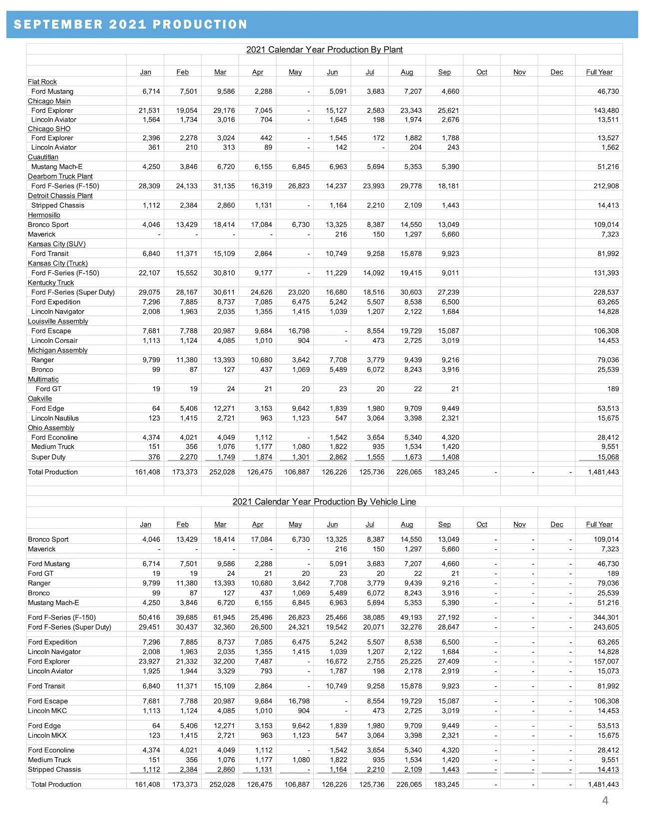 Ford F-150 F-150 Lightning Reservations Top 150,000 as Ford Reports Sept 2021 F-150 Sales & Production Results September-2021-Sales-Release-4