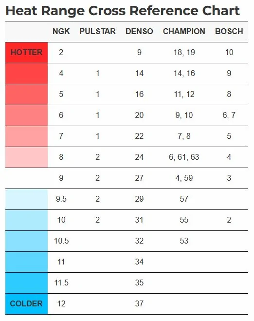 Ford F-150 3.5 EB Spark Plug Change SP Heat Rang