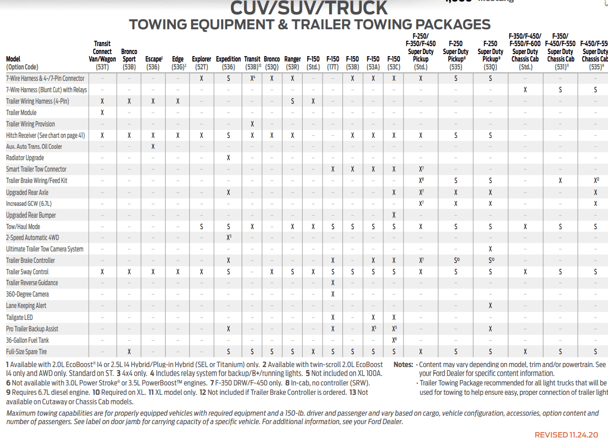 Ford F-150 Tow Package Breakdown For 2021 F-150 tow guide.PNG
