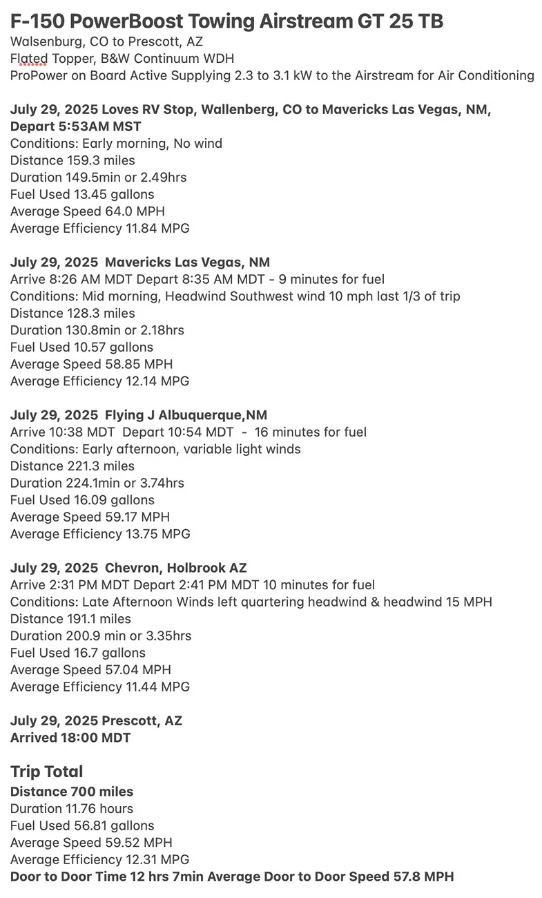 Ford F-150 PowerBoost Towing Trip Log: 700 Miles w/ 25' Airstream Trip Log 7:29:25
